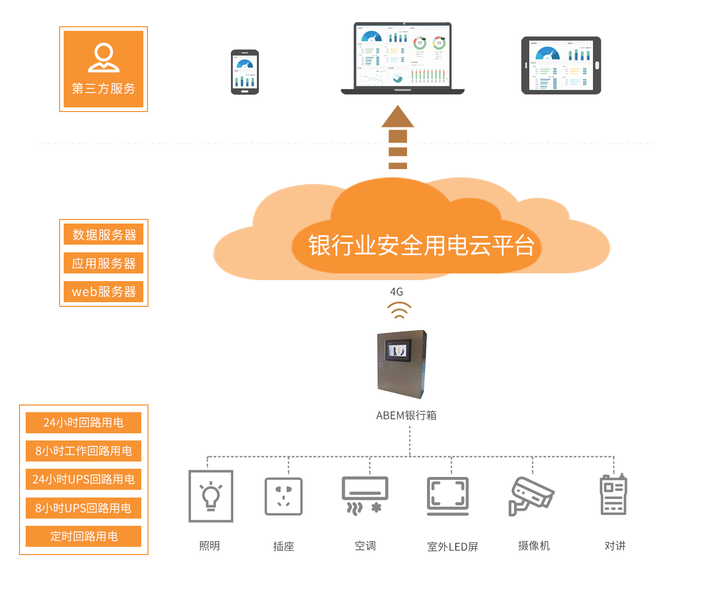 銀行智慧式安全用電監(jiān)管系統(tǒng)發(fā)展和趨勢是什么