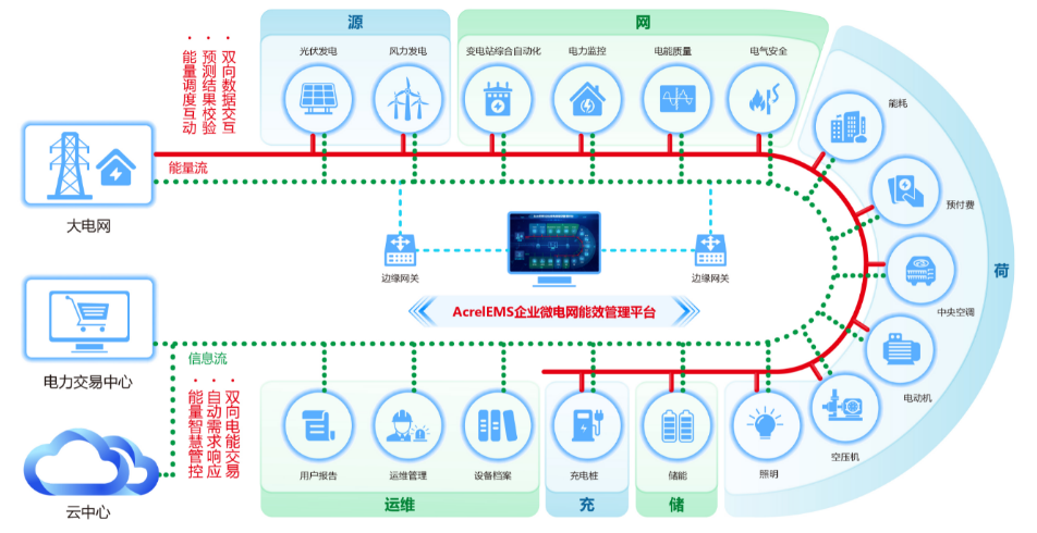 Acrel-EMS企業(yè)微電網(wǎng)能效管理平臺在某食品加工廠35kV變電站應(yīng)用